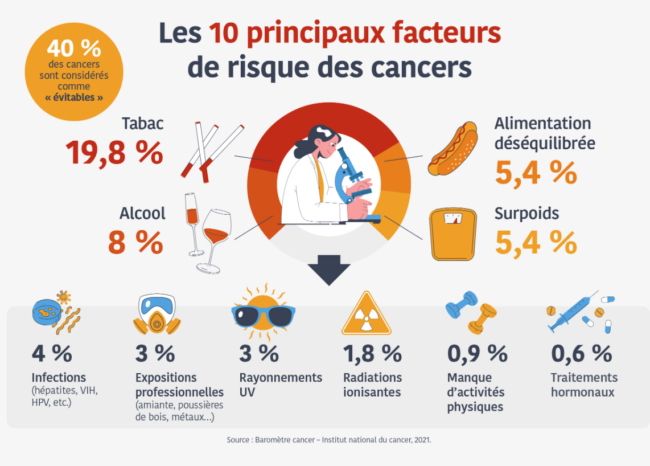 Les 10 Principaux Facteurs De Risque Des Cancers Union Mutame